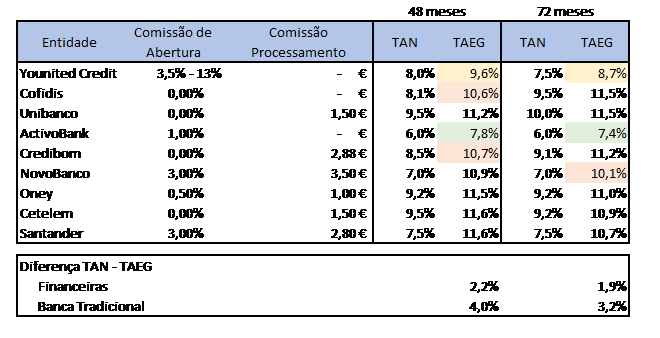 crédito pessoal